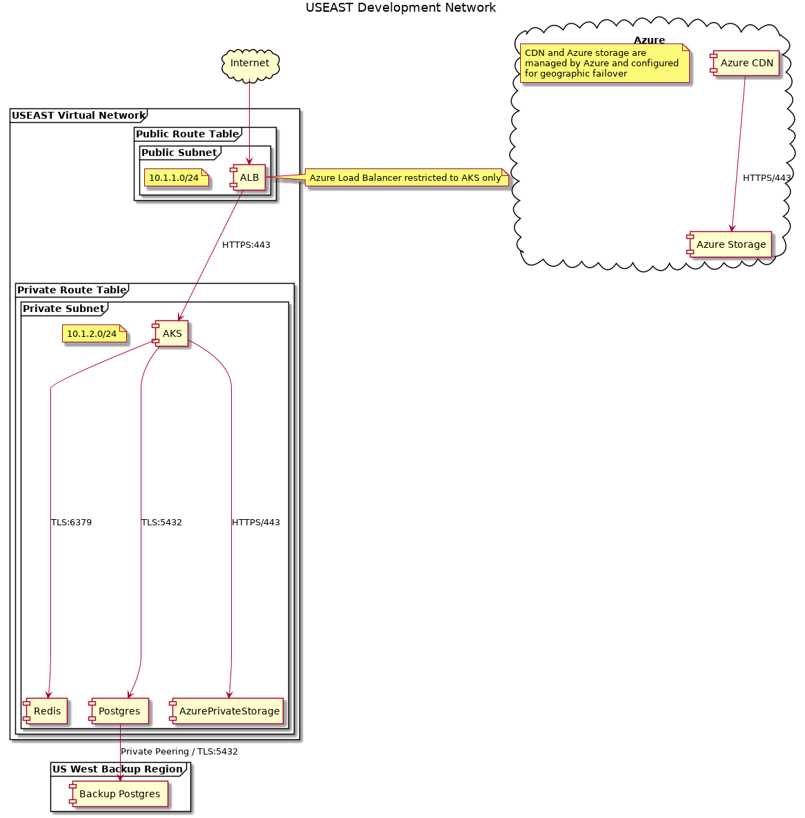 /pk/atst/raw/commit/007291da0a0354c0b32c3f426d7dfb56dc05d184/terraform/providers/dev/diagram/USEAST%20Development%20Network.png