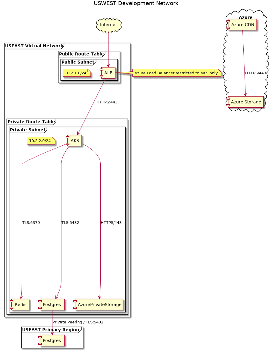 /pk/atst/raw/commit/007291da0a0354c0b32c3f426d7dfb56dc05d184/terraform/providers/dev/diagram/USWEST%20Development%20Network.png